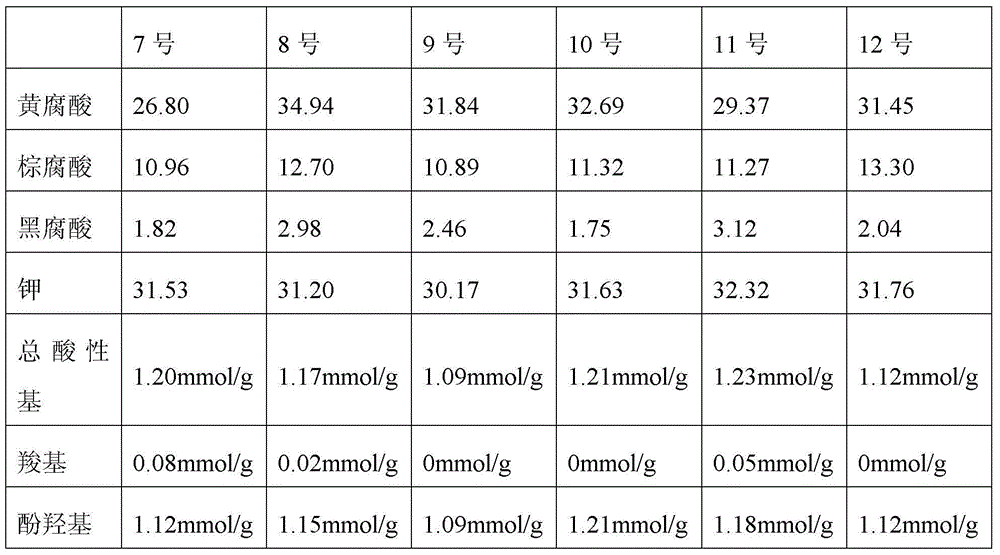 Humic acid composition and preparation method thereof