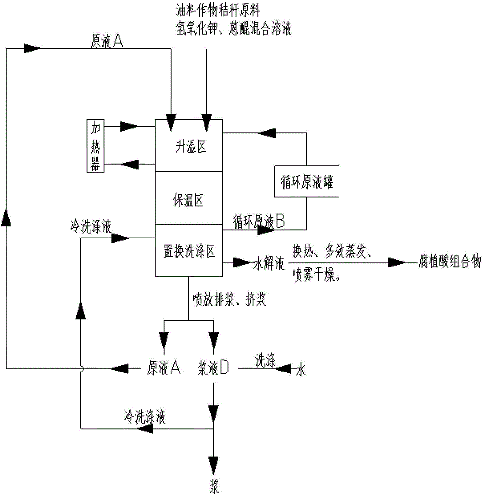 Humic acid composition and preparation method thereof