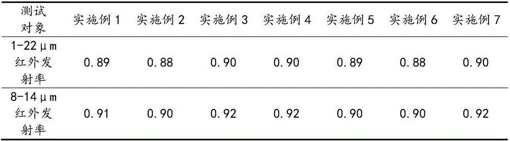 High-infrared-emissivity ceramic and preparation method thereof