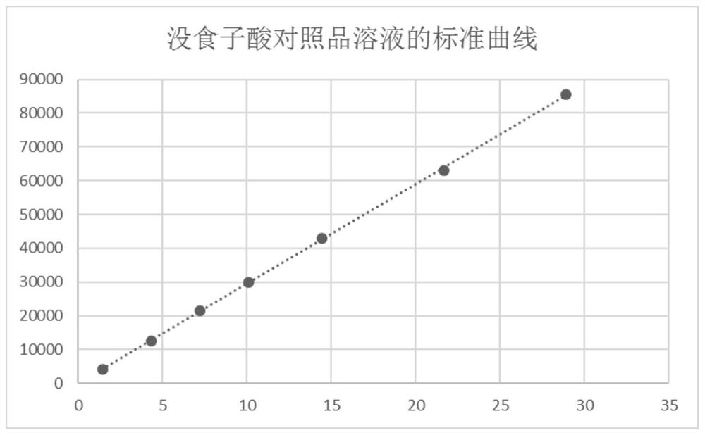 Method for simultaneously determining content of various components of traditional Chinese medicine for treating liver diseases