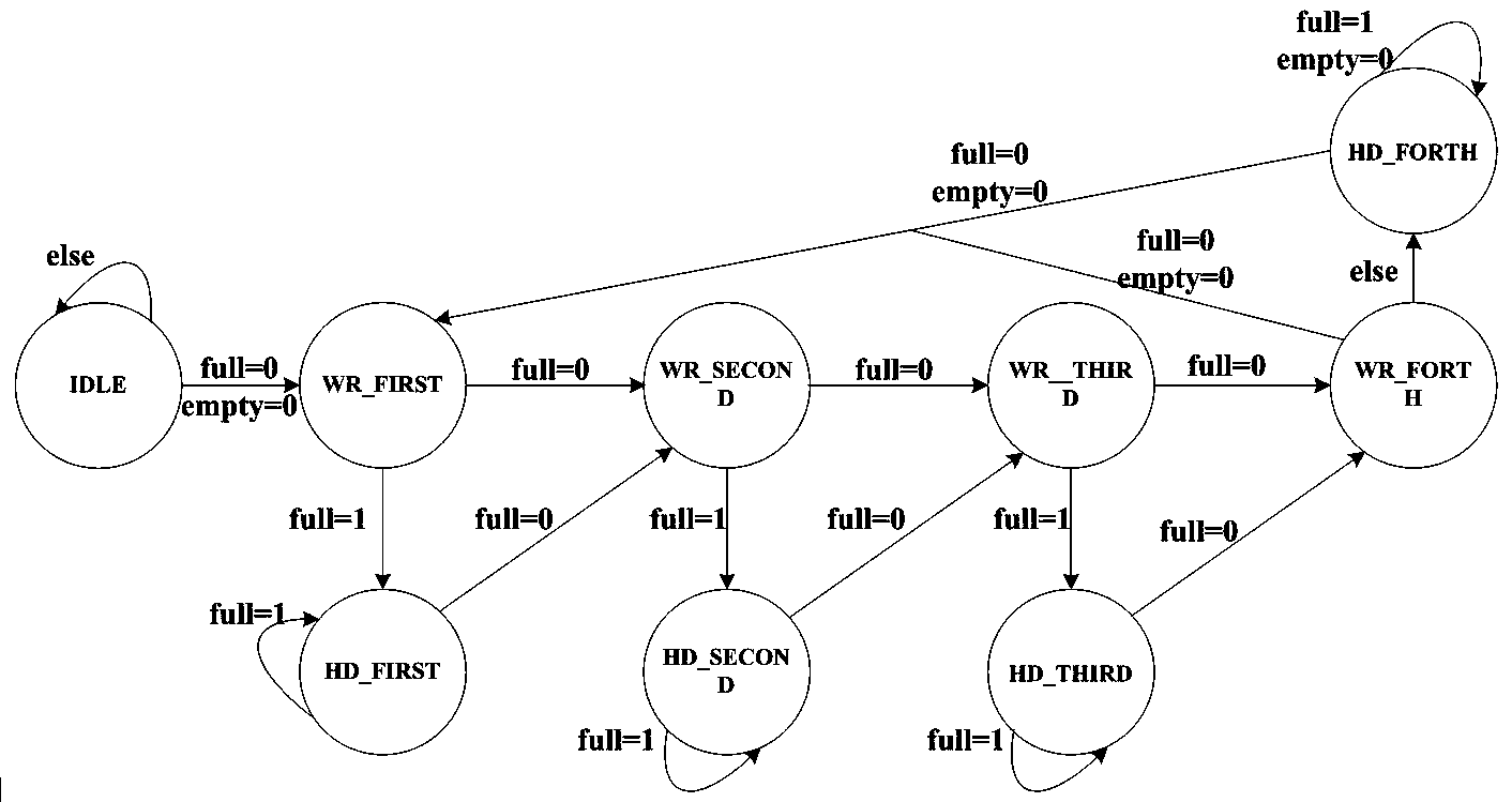 FIFO protocol based digital interface circuit for SerDes technology