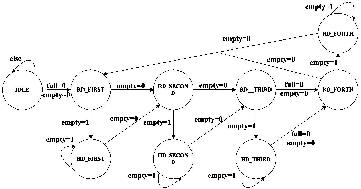 FIFO protocol based digital interface circuit for SerDes technology