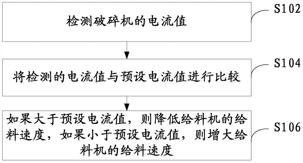 Crusher feeding control method and control device