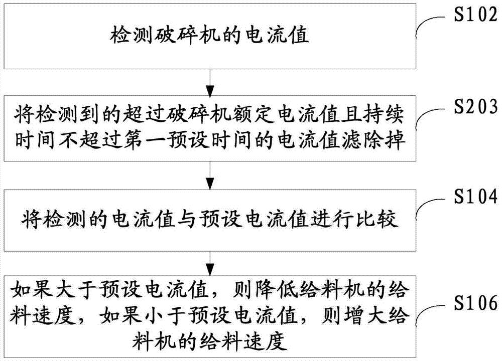 Crusher feeding control method and control device