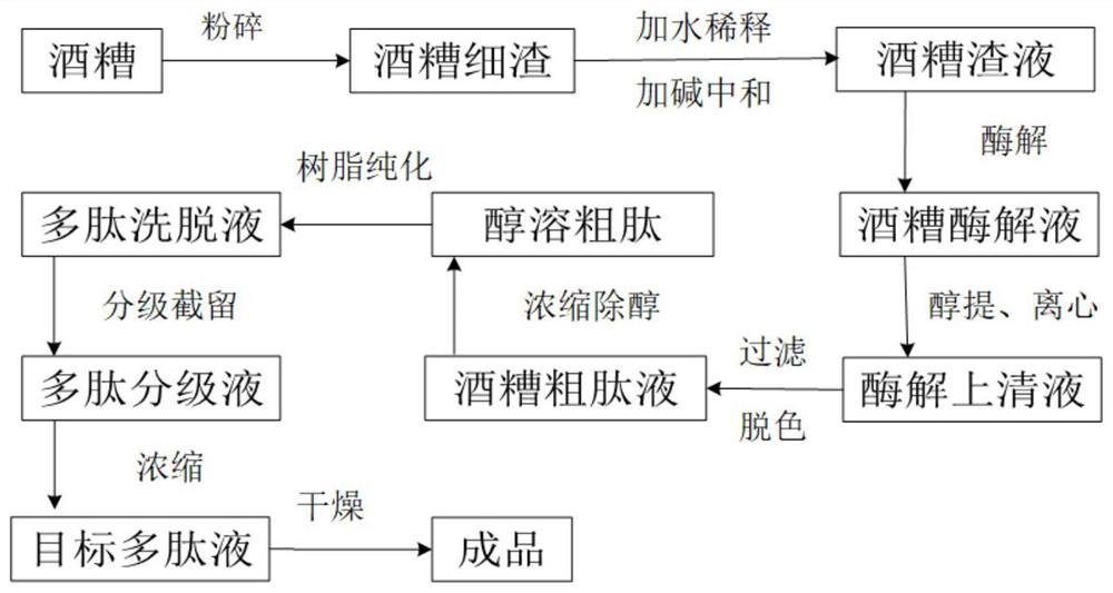 Preparation method and application of vinasse alcohol-soluble peptide