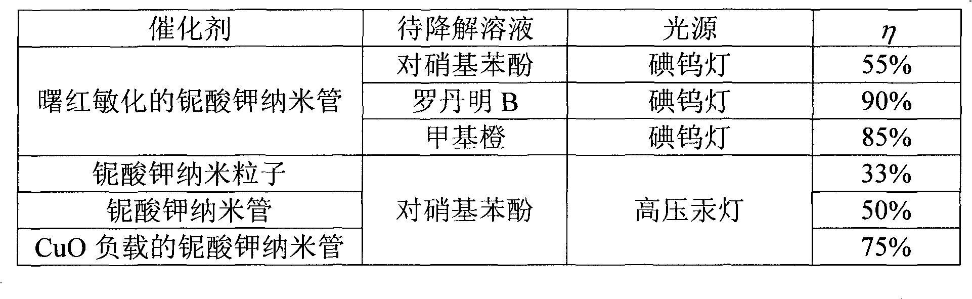 Potassium niobate nanotube photocatalyst and preparation method and application thereof