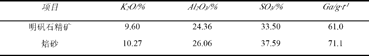 Method for selectively recovering alum and gallium from alunite concentrate