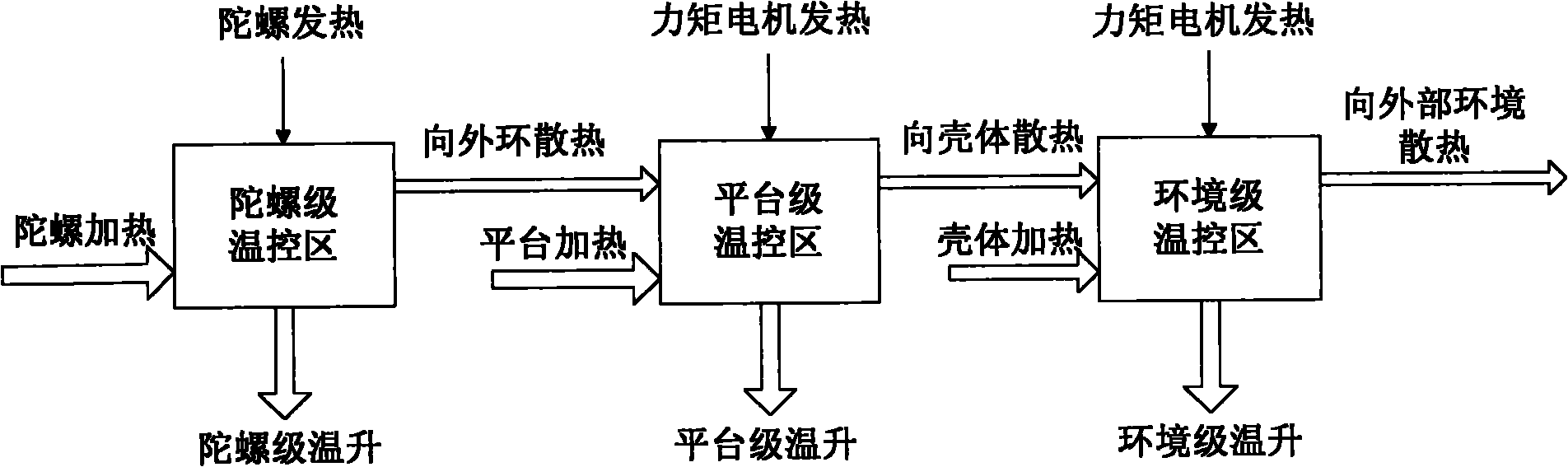 Three-stage temperature control method for azimuth-holding instrument