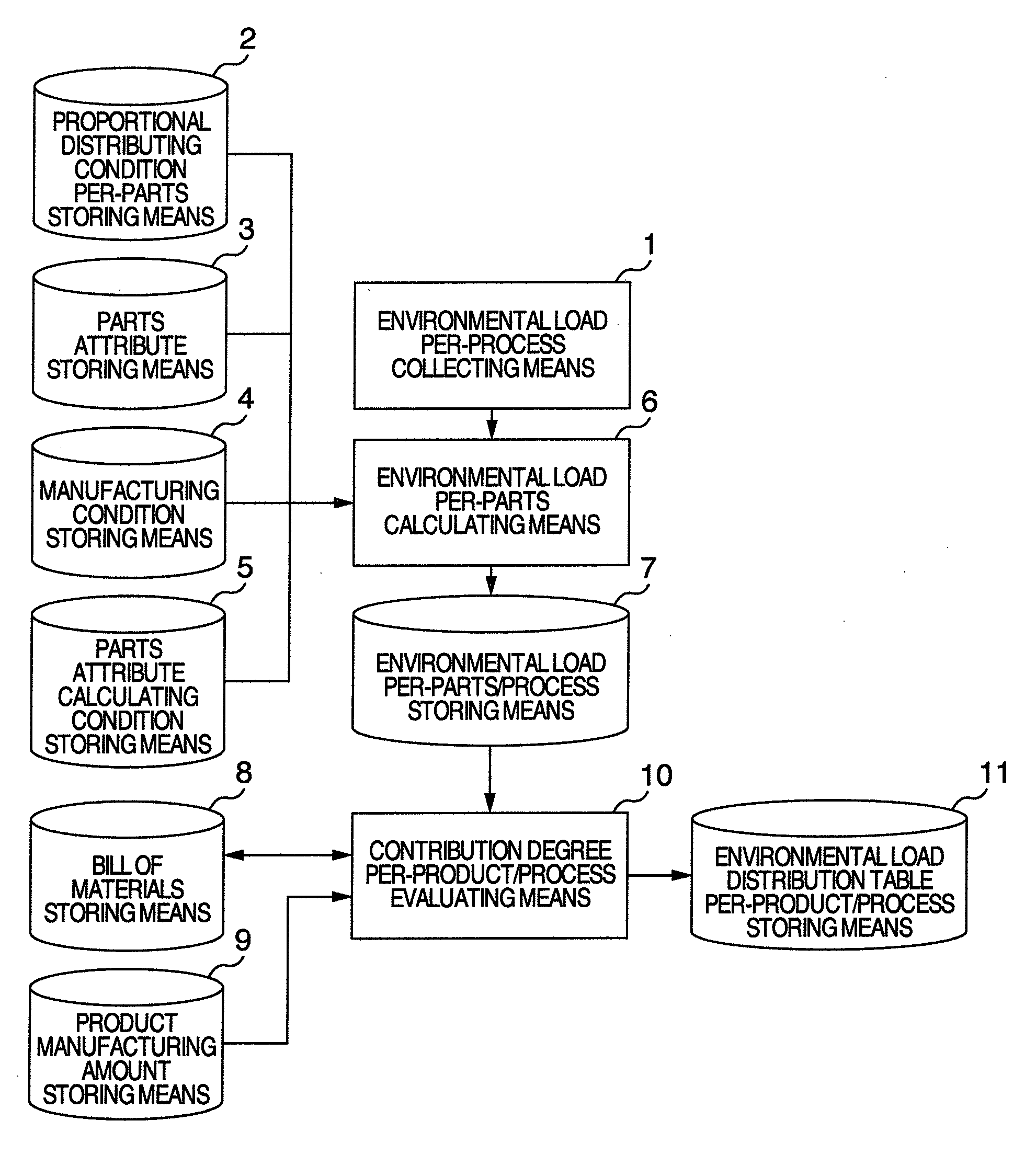 Apparatus for assisting decisions for improvement of environmental load