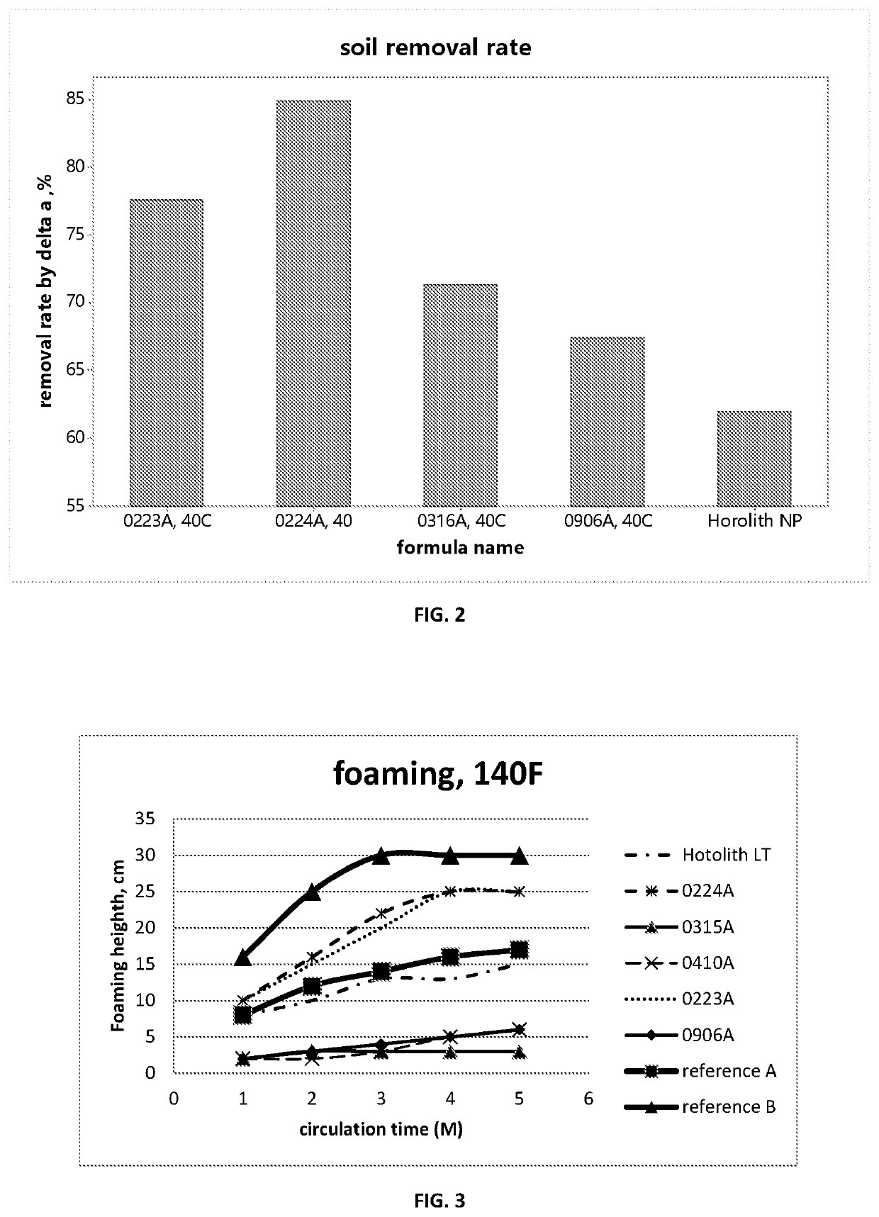 Acidic cleaning compositions for enhanced soil removal