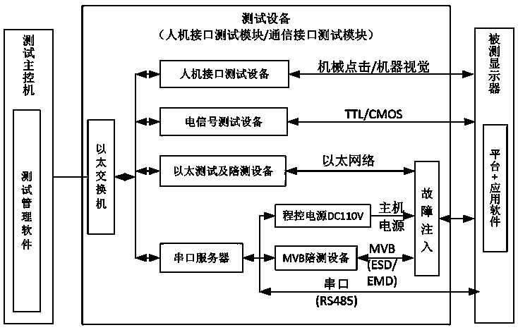 A comprehensive test device and test method for a vehicle-mounted display