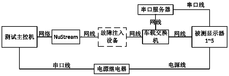 A comprehensive test device and test method for a vehicle-mounted display