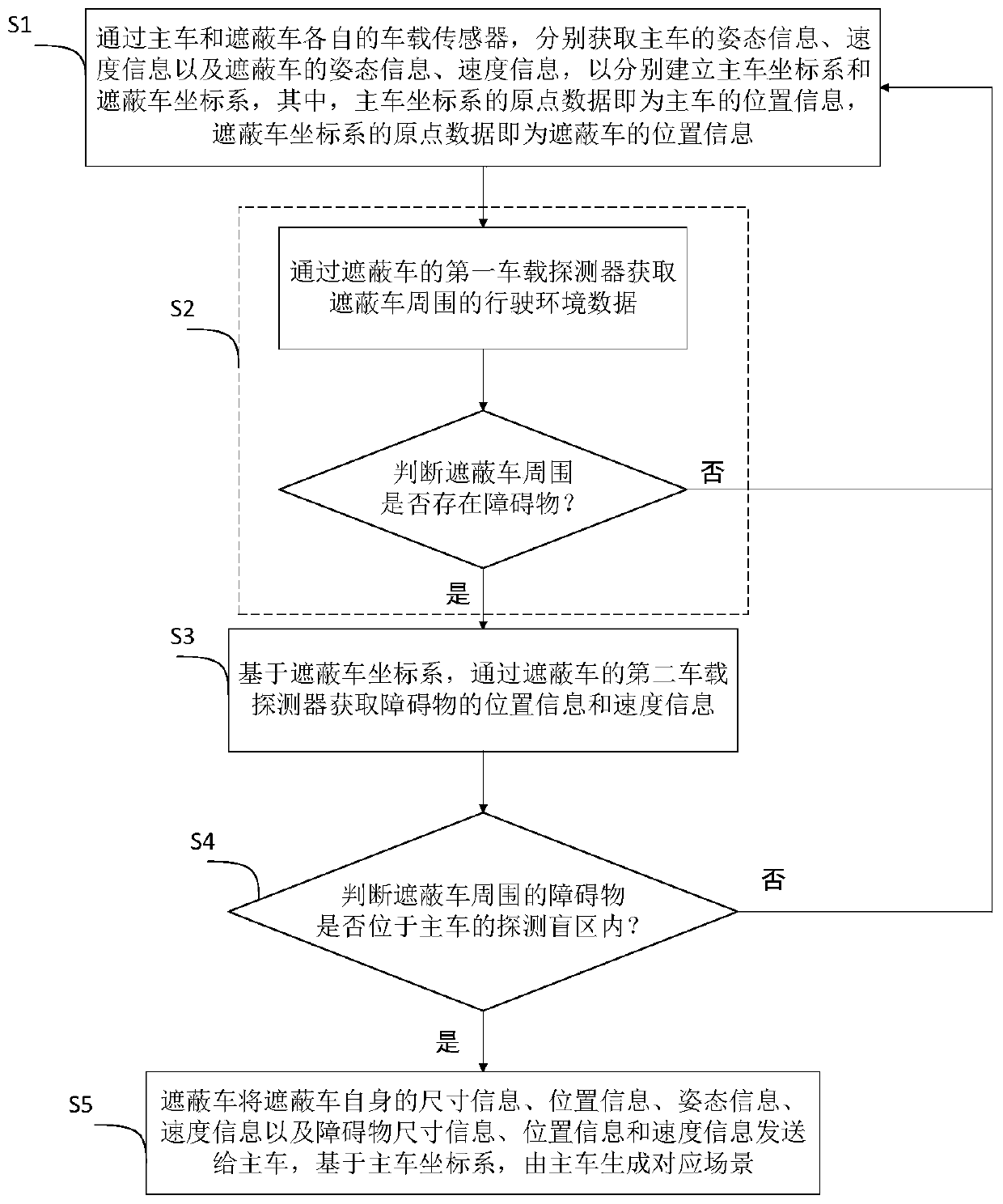 Unmanned cooperative detection method