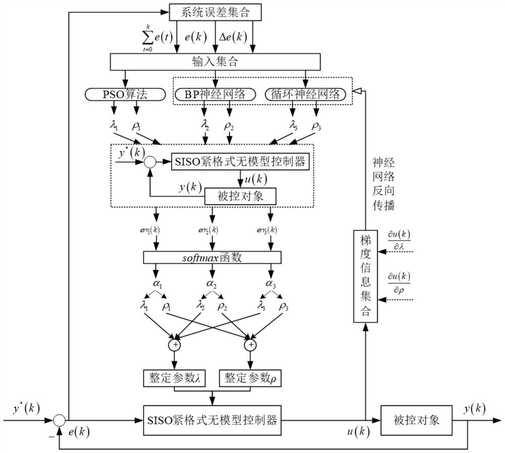 Ensemble learning-based parameter self-setting method of SISO tight format model-free controller