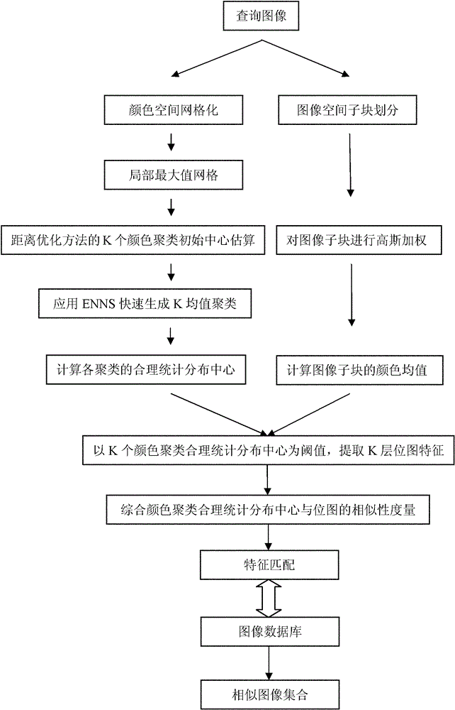 Multilayer bitmap color feature-based image retrieval method