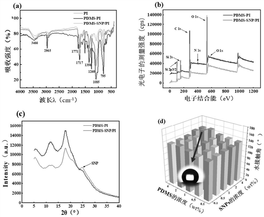 A kind of superhydrophobic superoleophilic nanofibrous membrane and preparation method thereof for oil-water mixture separation