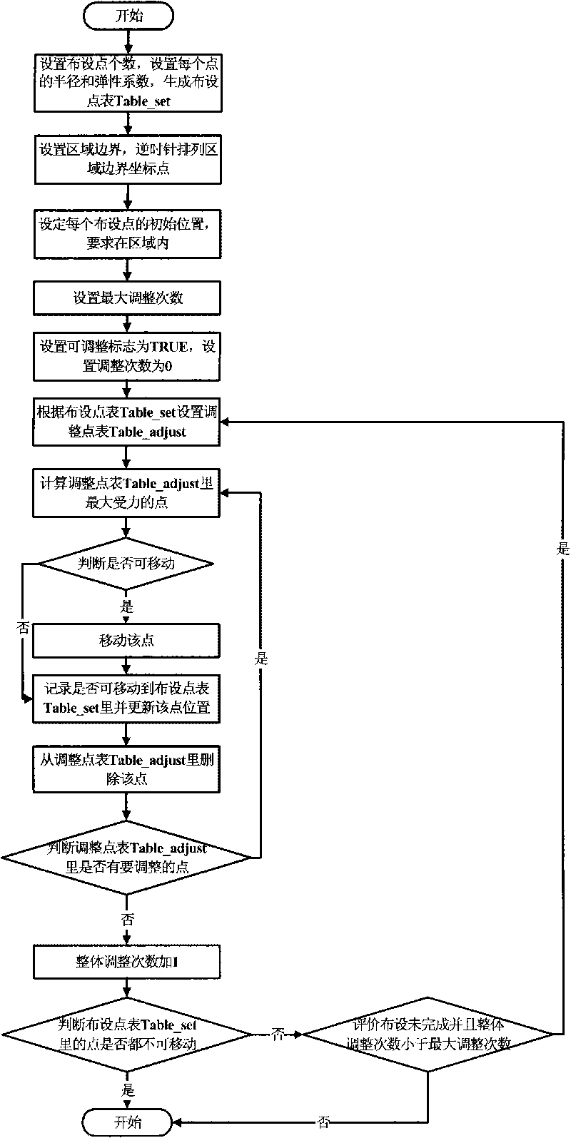 Method for distributing regions and setting points of multiple-quantity and multiple-type sensors