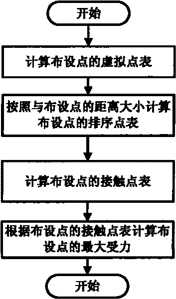 Method for distributing regions and setting points of multiple-quantity and multiple-type sensors