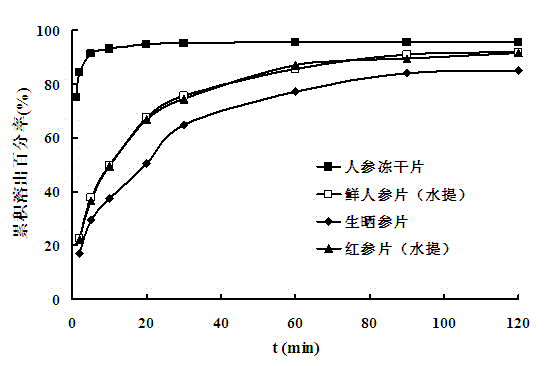 Method for preparing fresh ginsengfreeze-dried oral instant preparation