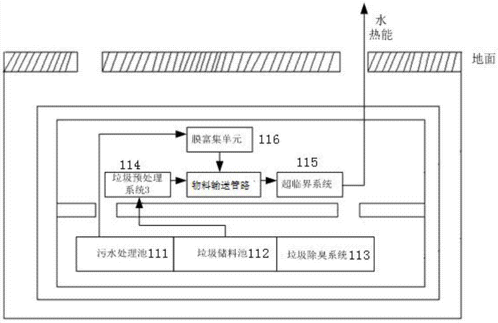 Community full underground type resource cyclic utilization system for sewage and solid trash