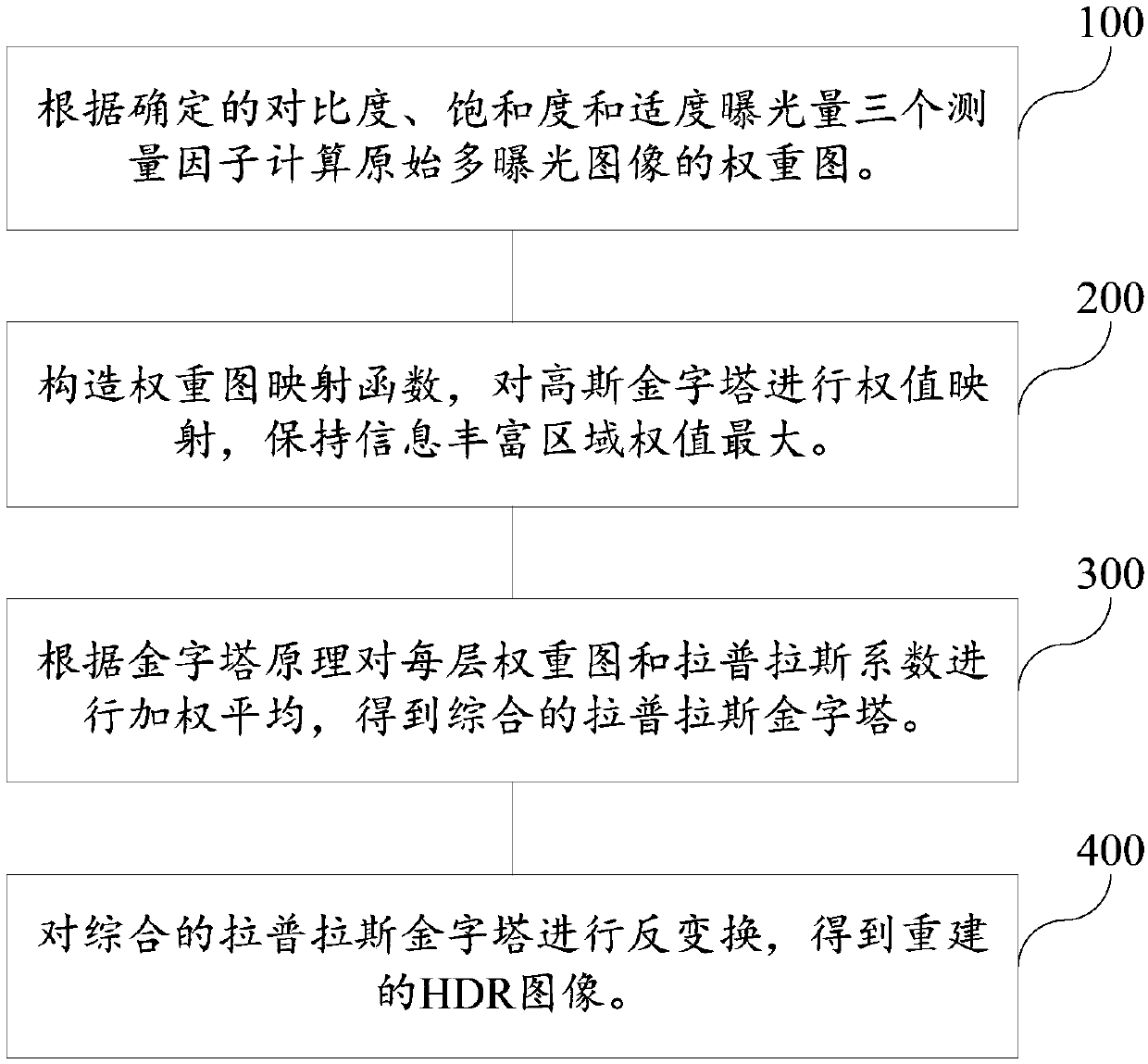 Multi-scale detail fusion multi-exposure high dynamic image reconstruction method