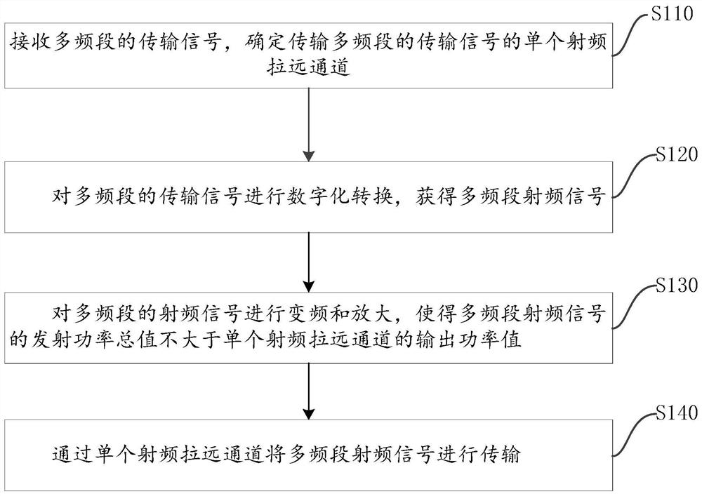 Signal processing method, system and equipment