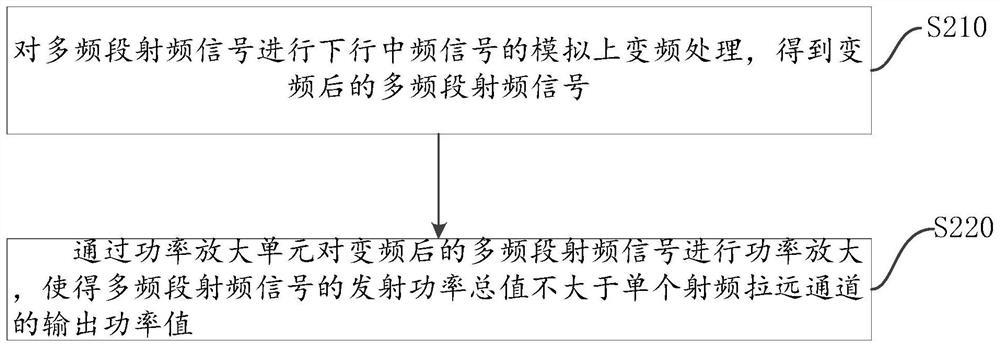 Signal processing method, system and equipment