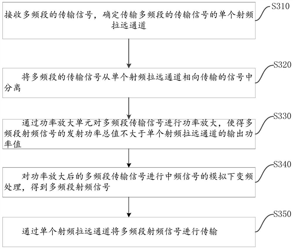 Signal processing method, system and equipment