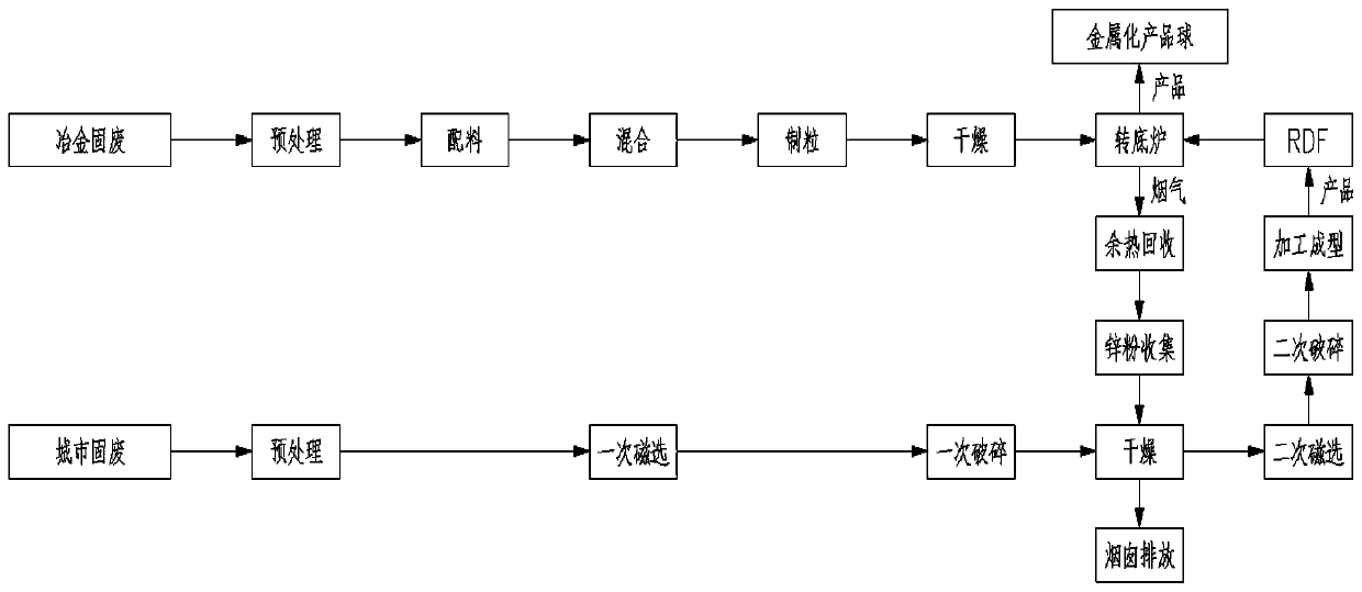 Urban solid waste and metallurgical solid waste combined treatment process