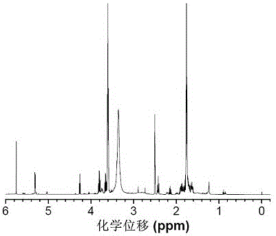 Preparation method of multi-sulfydryl hyperbranched polythioether based on alpha lipoic acid