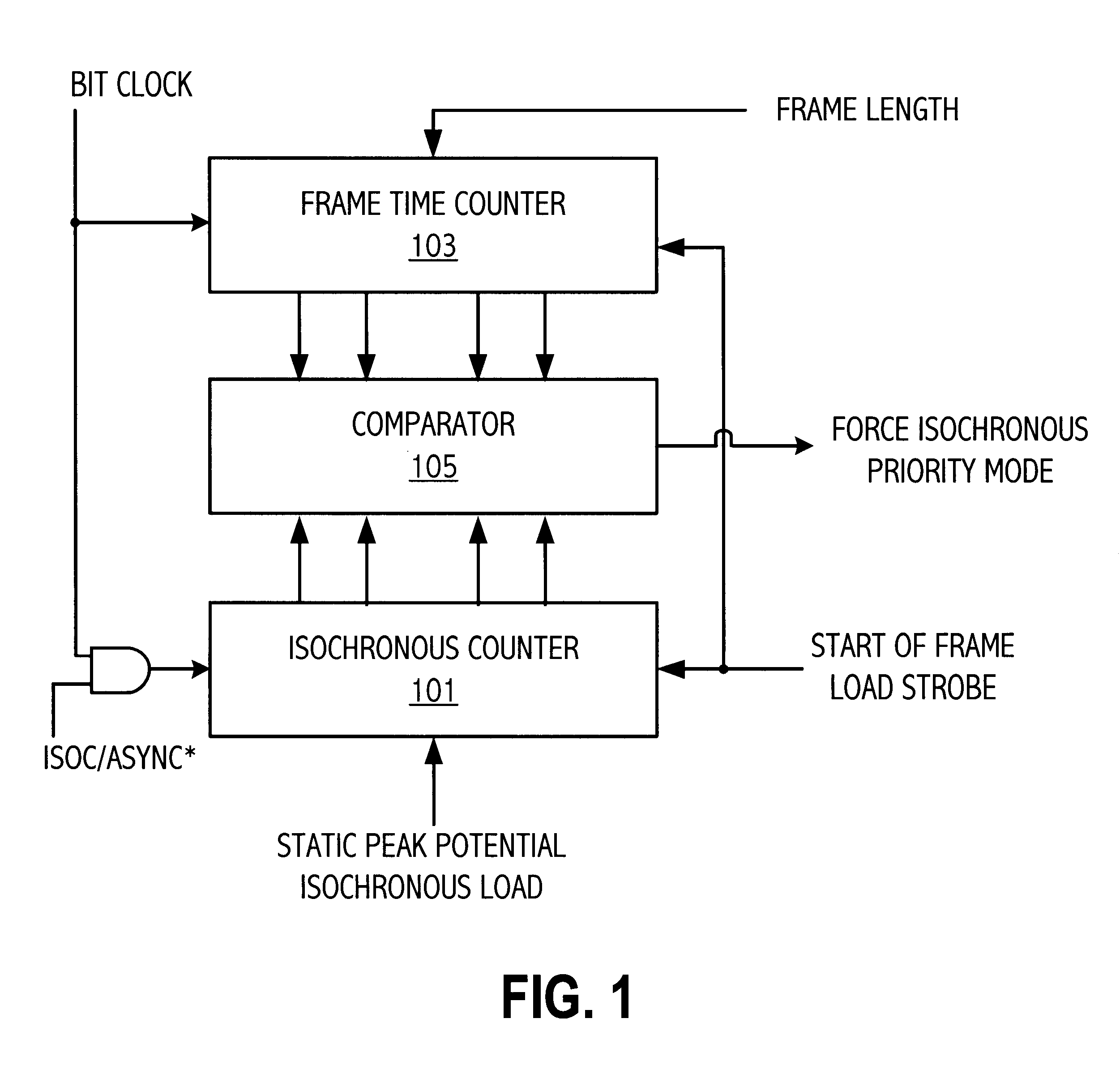 Dynamic scheduling mechanism for an asynchronous/isochronous integrated circuit interconnect bus