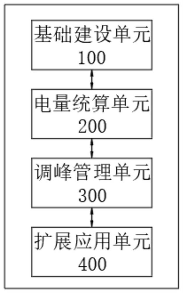 System for new energy automobile battery replacement and charging to participate in thermal power deep peak regulation