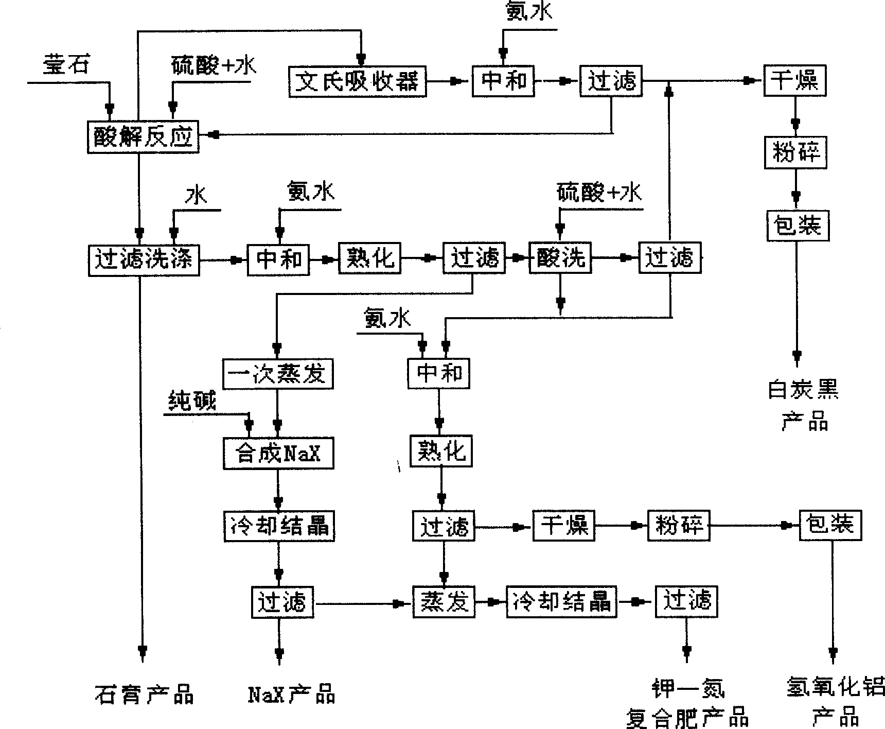 Potash feldspar wet method decomposition and production process