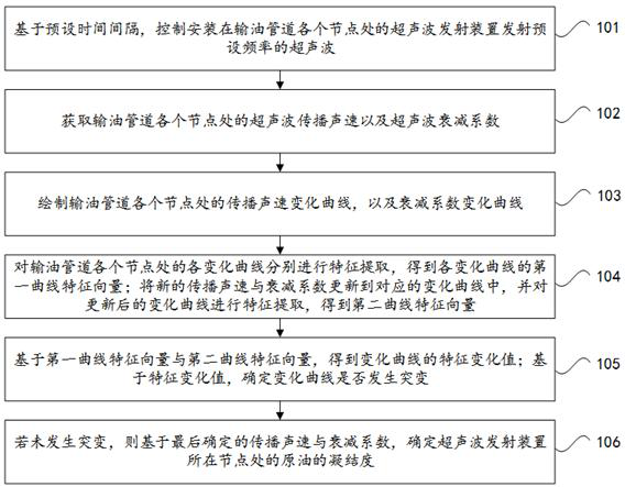 Crude oil condensation recognition method based on artificial intelligence and equipment