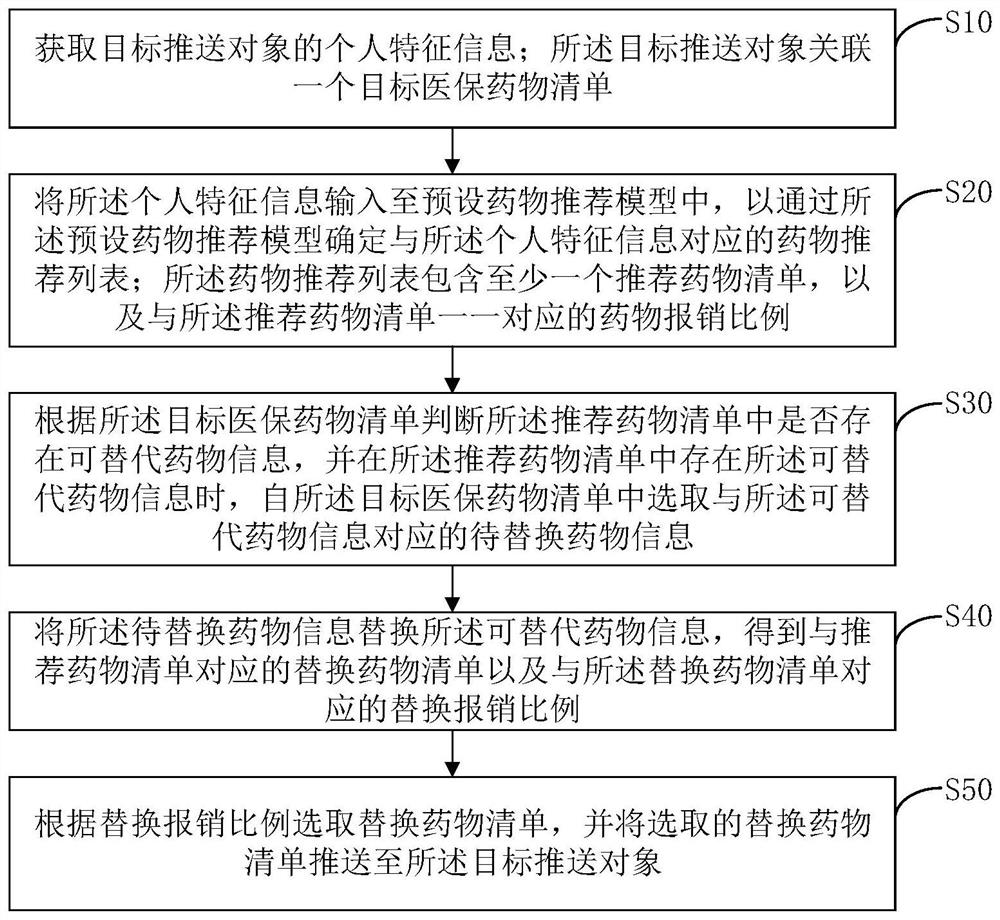 Medicine information pushing method and device, computer equipment and storage medium