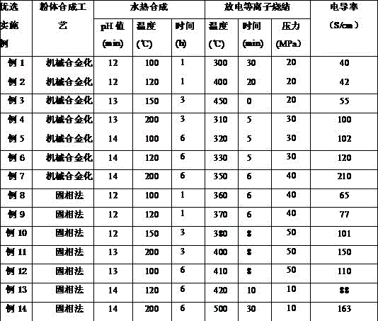 Preparation method of bismuth sulfide polycrystal thermoelectric material