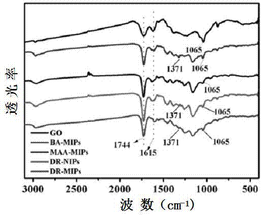 A preparation method of boron-affinity double-recognition molecularly imprinted material