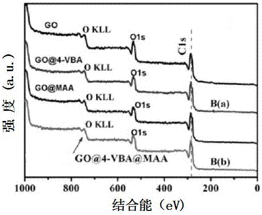 A preparation method of boron-affinity double-recognition molecularly imprinted material