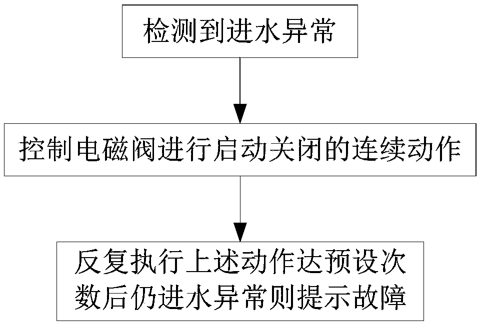 Washing equipment control method and washing equipment