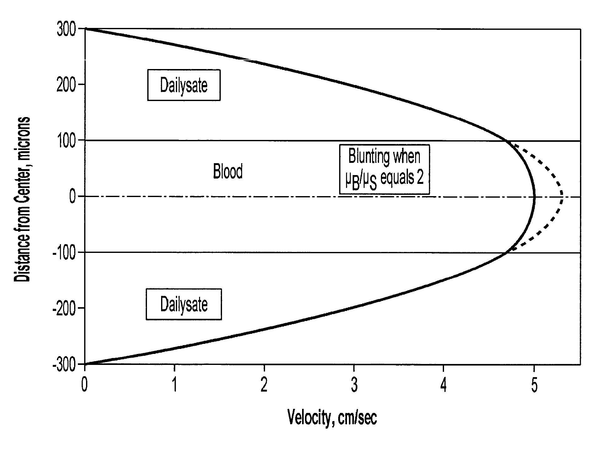 Systems and methods of blood-based therapies having a microfluidic membraneless exchange device