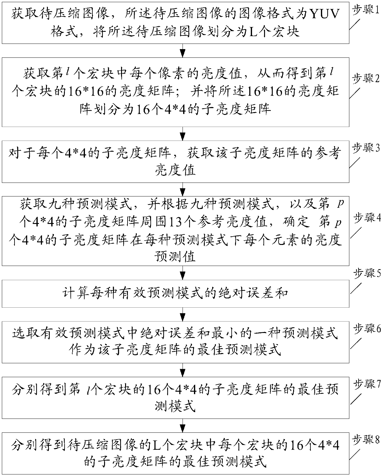 A Method of Image Compression Intra-frame Coding Prediction and Its Hardware Implementation