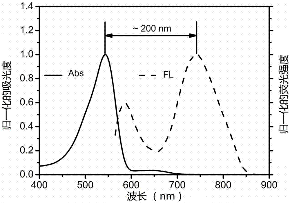 Large-Stokes-displacement near-infrared BODIPY (boron-dipyrromethene) dye and preparation and application thereof