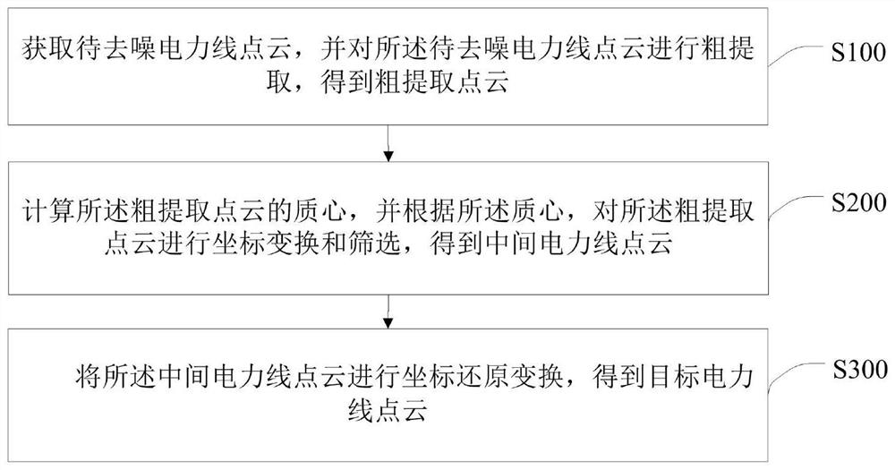 Denoising method and device for point cloud data and storage medium