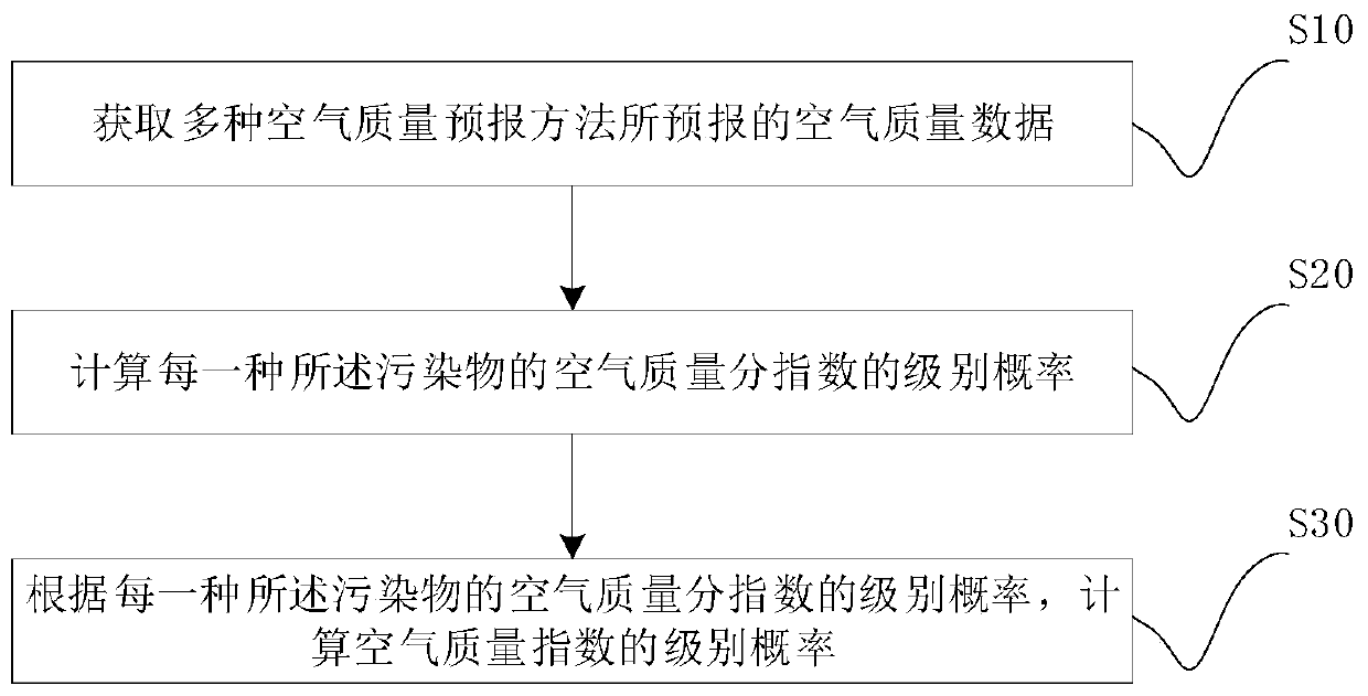 Air quality index level probabilistic forecasting method, device and storage medium