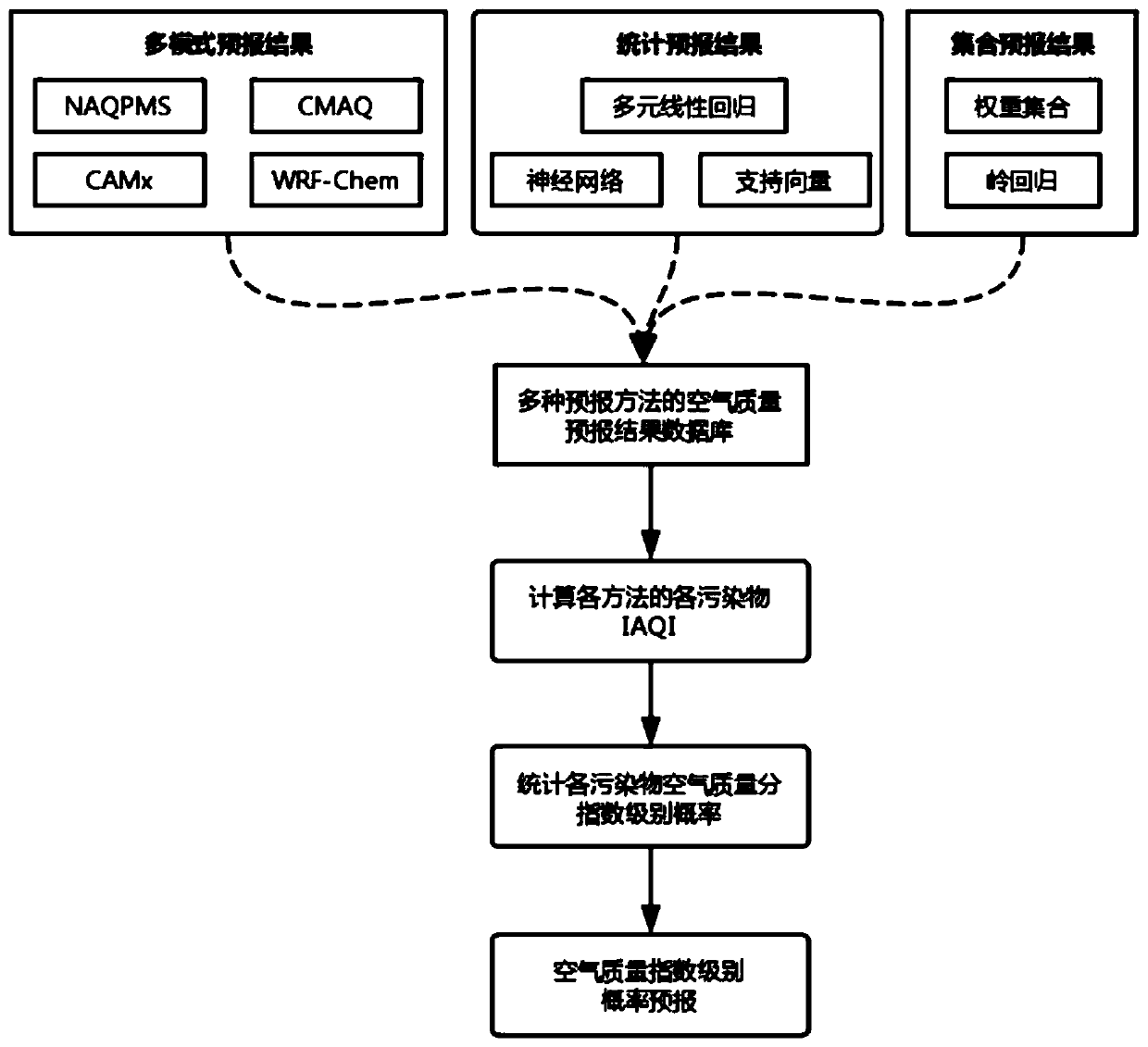 Air quality index level probabilistic forecasting method, device and storage medium