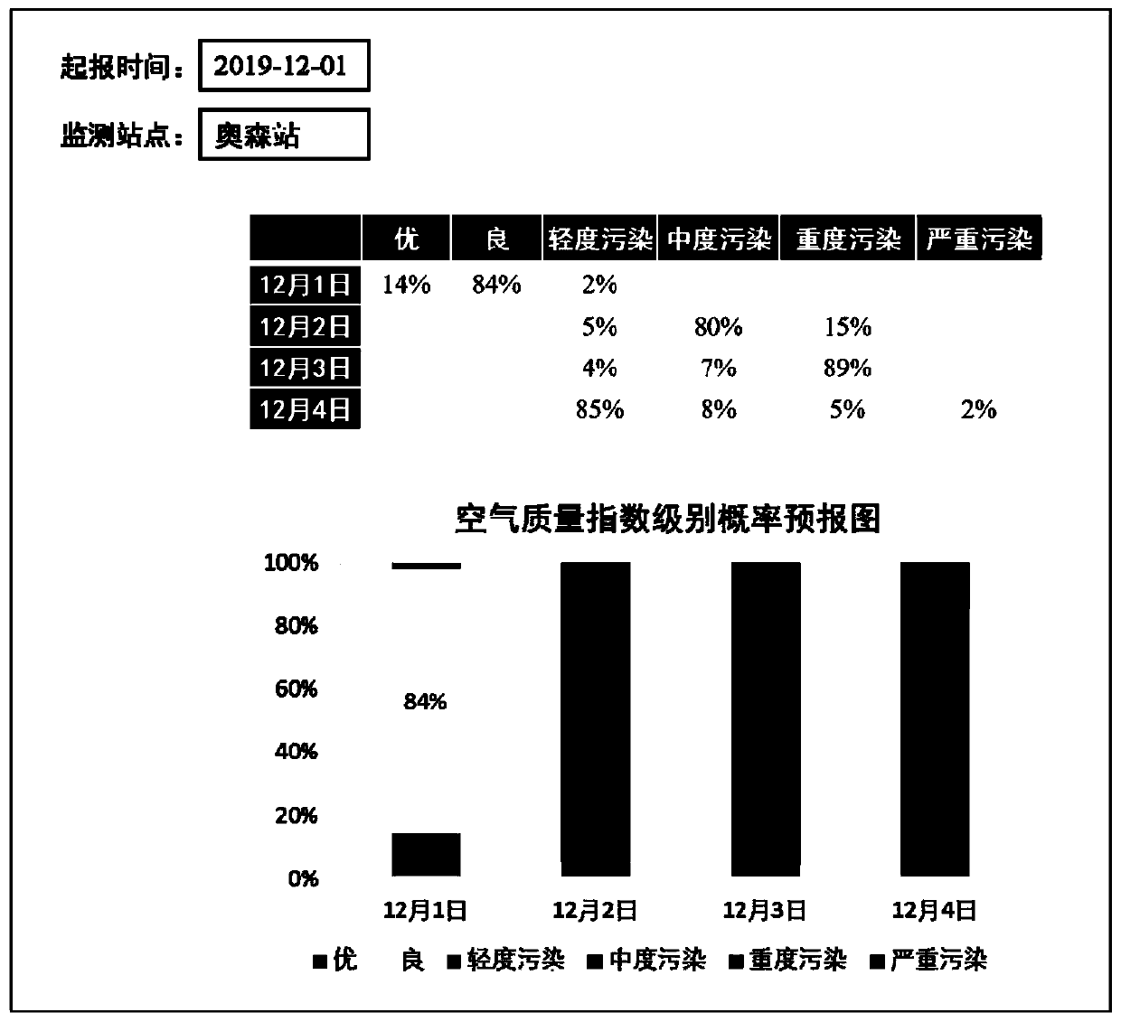 Air quality index level probabilistic forecasting method, device and storage medium