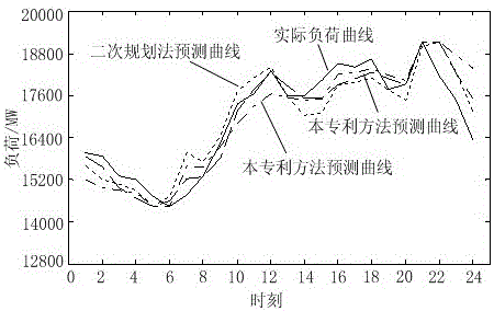 Medium and long-term typical daily load curve prediction method based on functional nonparametric regression