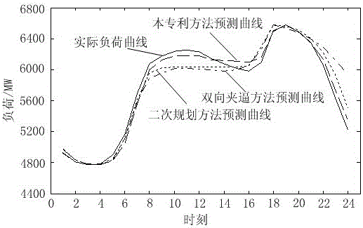 Medium and long-term typical daily load curve prediction method based on functional nonparametric regression