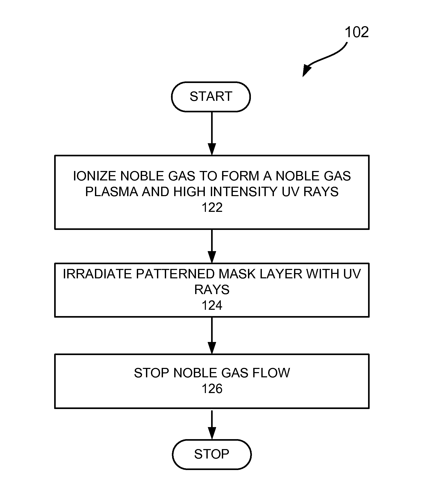 Line width roughness improvement with noble gas plasma