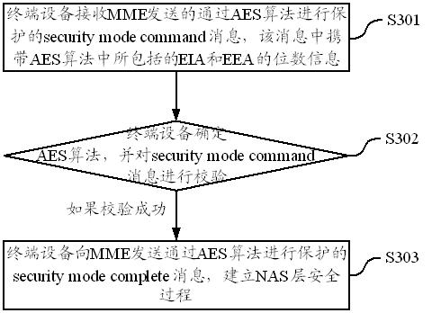 Method and device for protecting signalling in NAS (non-access stratum) layer